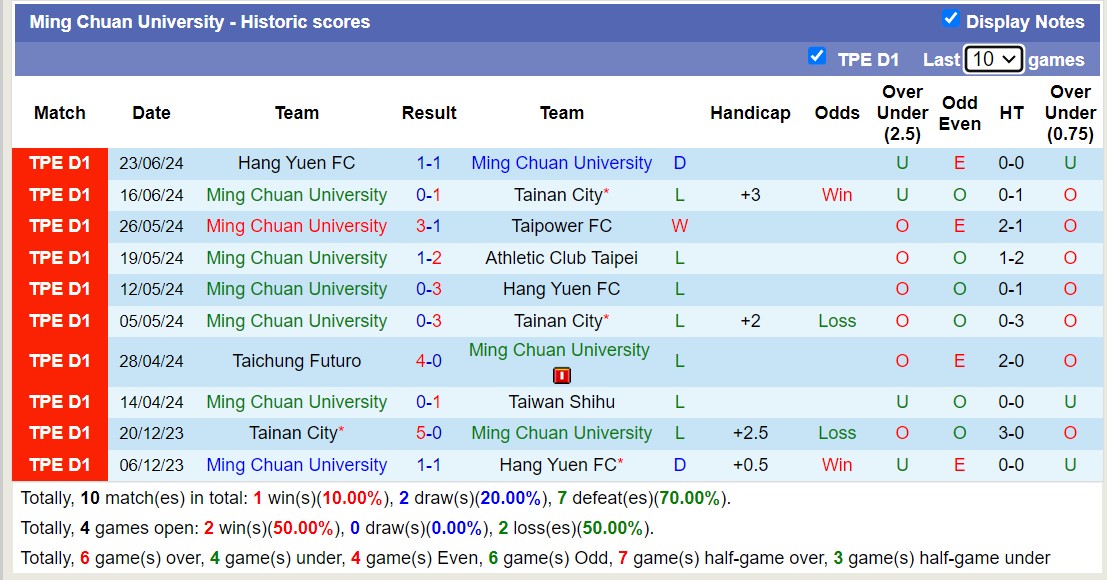 Nhận định, soi kèo AC Taipei vs Ming Chuan, 14h30 ngày 30/6: Không hề ngon ăn - Ảnh 2