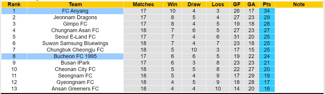 Nhận định, soi kèo Bucheon vs Anyang, 17h ngày 30/6: Giữ vững ngôi đầu - Ảnh 4