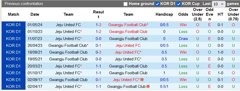 Nhận định, soi kèo Gwangju vs Jeju United, 17h ngày 30/6: Cái dớp sân nhà - Ảnh 3