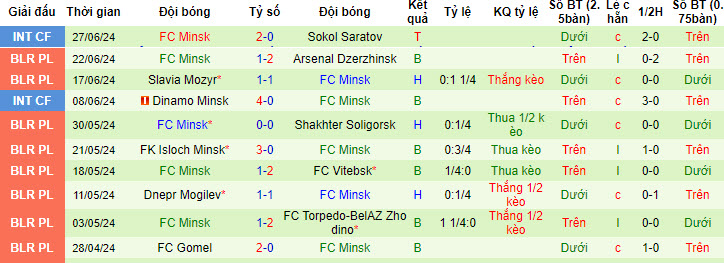 Nhận định, soi kèo Slutsk vs Minsk, 20h ngày 30/6: Chìm đắm trong khủng hoảng - Ảnh 2