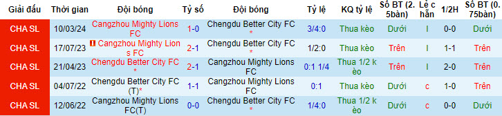 Nhận định, soi kèo Chengdu Rongcheng vs Cangzhou Mighty Lions, 18h35 ngày 30/6: Vùi dập đối thủ - Ảnh 3