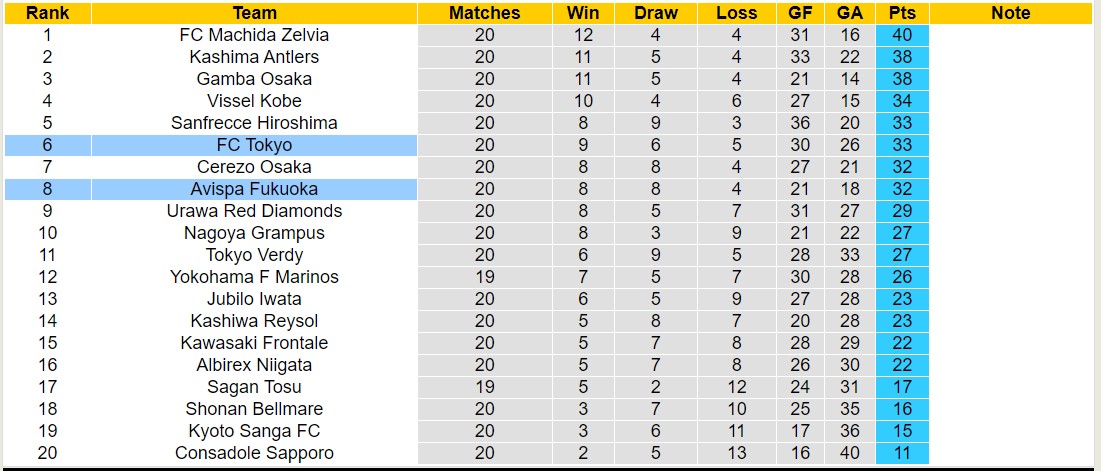 Nhận định, soi kèo FC Tokyo vs Avispa Fukuoka, 16h30 ngày 30/6: Đòi nợ lượt đi - Ảnh 4