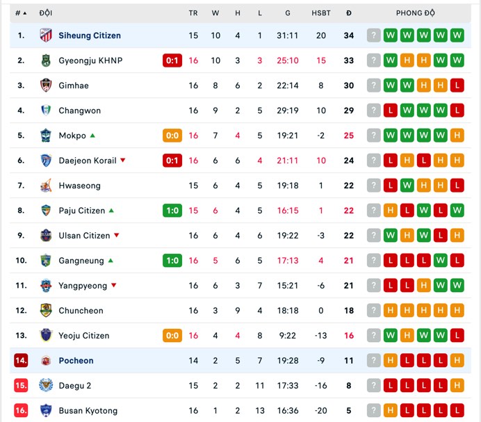 Nhận định, soi kèo Siheung Citizen vs Pocheon Citizen, 14h ngày 30/6: Chênh lệch đẳng cấp - Ảnh 4