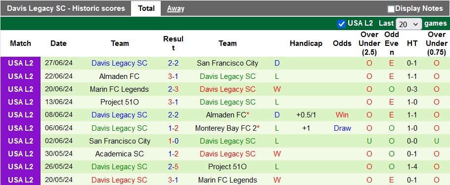 Nhận định, soi kèo Monterey Bay 2 vs Davis Legacy, 9h ngày 1/7: Đối thủ quen thuộc - Ảnh 2