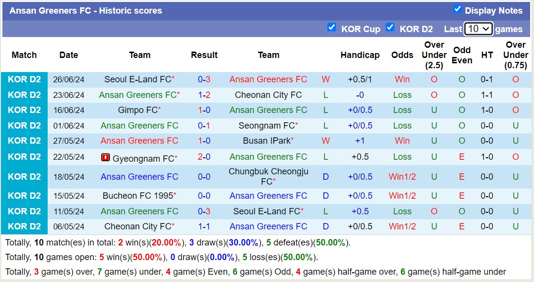 Nhận định, soi kèo Suwon vs Ansan Greeners, 17h ngày 30/6: Lịch sử gọi tên - Ảnh 2