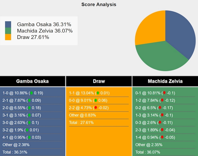 Nhận định, soi kèo Gamba Osaka vs Machida Zelvia, 16h ngày 30/6: Không dễ giành ngôi đầu - Ảnh 6