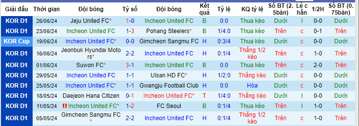 Nhận định, soi kèo Incheon United vs Gangwon, 17h ngày 30/6: Hai bên cùng hài lòng - Ảnh 1