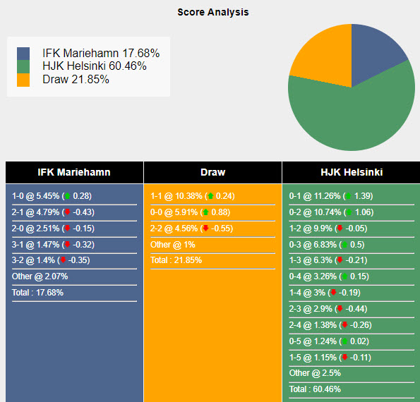 Nhận định, soi kèo Mariehamn vs HJK Helsinki, 20h ngày 30/6: Ngôi đầu lung lay - Ảnh 5