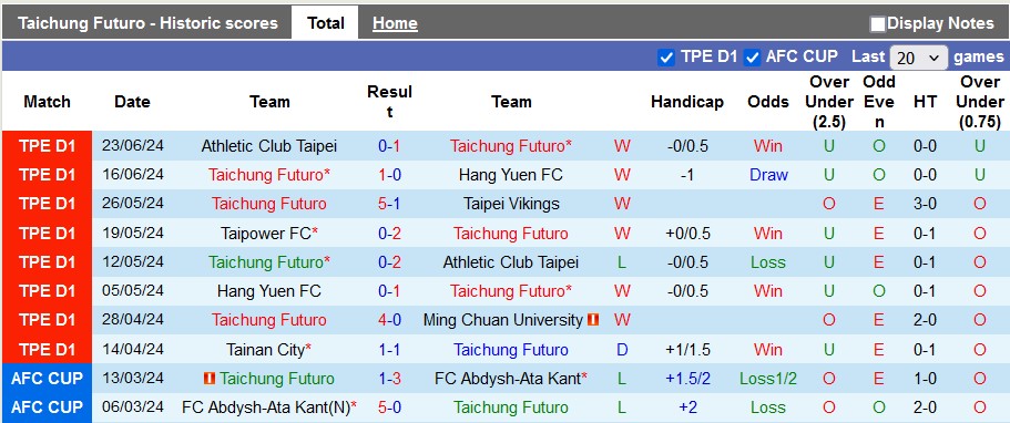 Nhận định, soi kèo Futuro vs Taipower, 14h30 ngày 30/6 - Ảnh 1