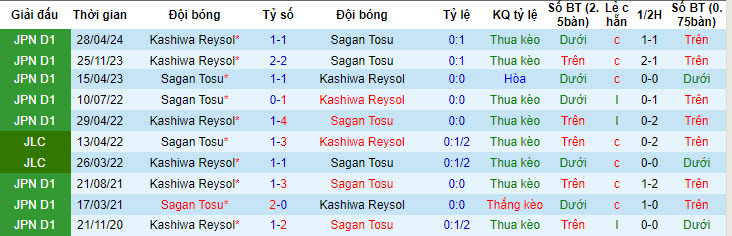 Nhận định, soi kèo Sagan Tosu vs Kashiwa Reysol, 17h ngày 30/6: Nới rộng cách biệt - Ảnh 3