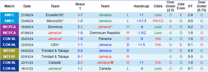 Nhận định, soi kèo Jamaica vs Venezuela, 7h ngày 1/7: Cửa trên giữ sức - Ảnh 1