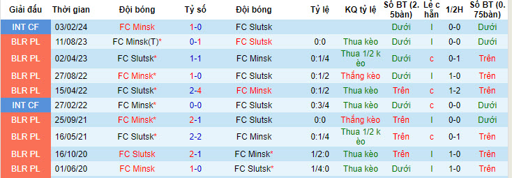 Nhận định, soi kèo Slutsk vs Minsk, 20h ngày 30/6: Chìm đắm trong khủng hoảng - Ảnh 3