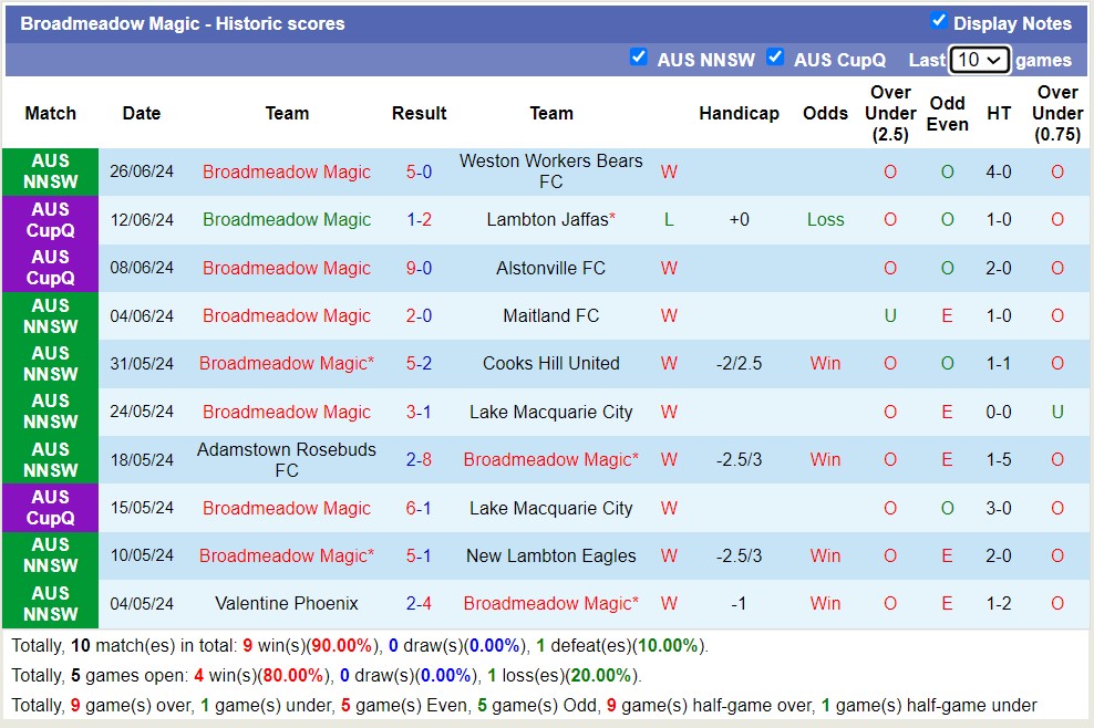 Nhận định, soi kèo Newcastle Olympic vs Broadmeadow Magic, 11h30 ngày 30/6: Tưng bừng bàn thắng - Ảnh 2