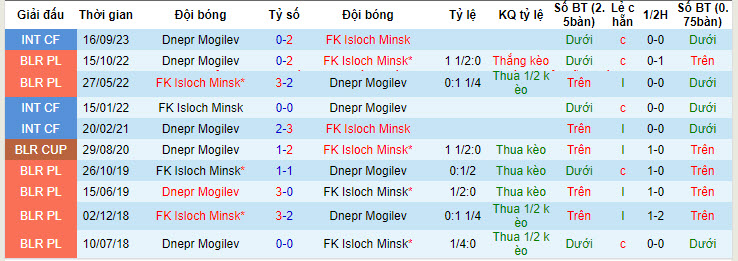 Nhận định, soi kèo Isloch vs Dnepr, 22h ngày 30/6: Tự tin đút túi 3 điểm - Ảnh 3