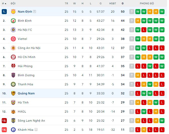 Nhận định, soi kèo Quảng Nam vs Nam Định, 17h ngày 30/6: Mưa bàn thắng - Ảnh 1