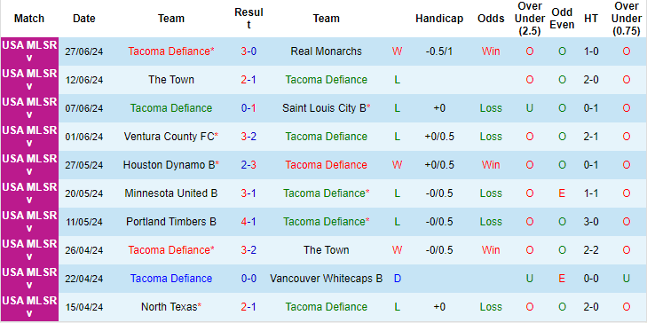 Nhận định, soi kèo Tacoma Defiance vs Portland Timbers 2, 10h ngày 1/7: Tin ở chủ - Ảnh 1