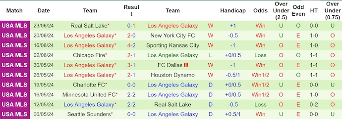 Nhận định, soi kèo SJ Earthquakes vs LA Galaxy, 9h30 ngày 30/6: Khó cho chủ nhà - Ảnh 2