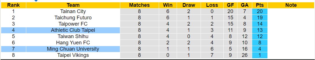 Nhận định, soi kèo AC Taipei vs Ming Chuan, 14h30 ngày 30/6: Không hề ngon ăn - Ảnh 4