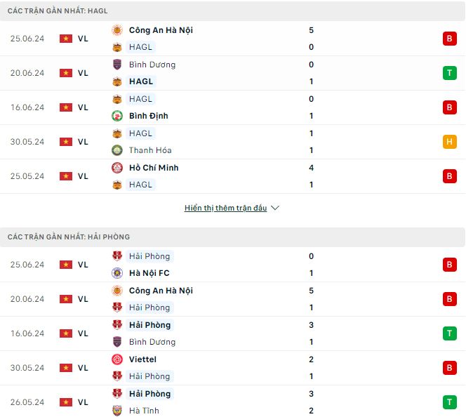 Nhận định, soi kèo HAGL vs Hải Phòng, 17h ngày 30/6: Chủ nhà thoát hiểm - Ảnh 2