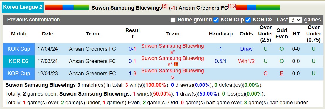 Nhận định, soi kèo Suwon vs Ansan Greeners, 17h ngày 30/6: Lịch sử gọi tên - Ảnh 3