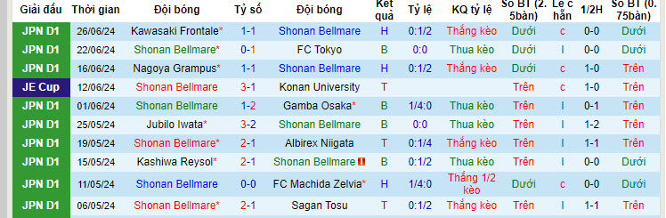 Nhận định, soi kèo Shonan Bellmare vs Kyoto Sanga, 17h ngày 30/6: Thoát khỏi vũng bùn - Ảnh 1