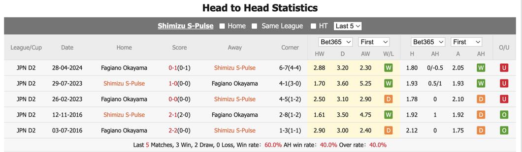 Nhận định, soi kèo Shimizu S-Pulse vs Fagiano Okayama, 16h ngày 30/6: Thừa thắng xông lên - Ảnh 1