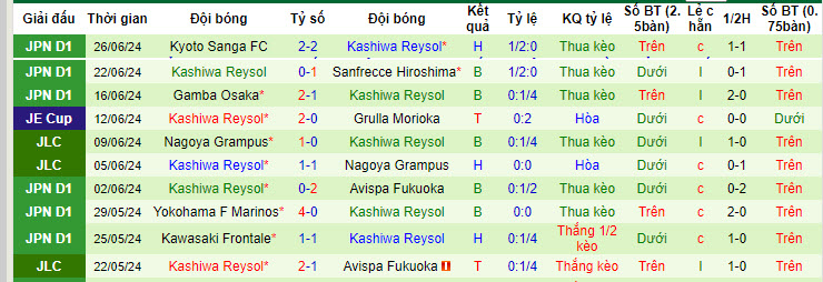 Nhận định, soi kèo Sagan Tosu vs Kashiwa Reysol, 17h ngày 30/6: Nới rộng cách biệt - Ảnh 2