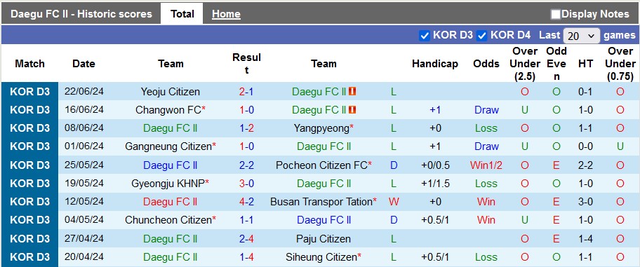 Nhận định, soi kèo Daegu 2 vs Hwaseong, 14h ngày 30/6: Tiễn chủ - Ảnh 1