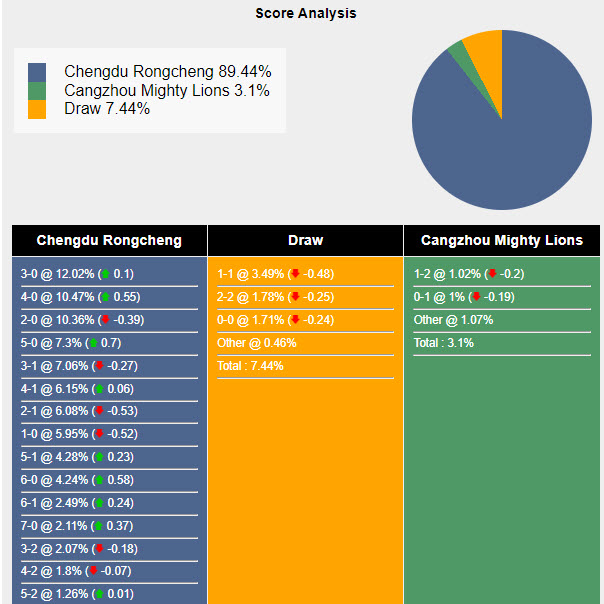 Nhận định, soi kèo Chengdu Rongcheng vs Cangzhou Mighty Lions, 18h35 ngày 30/6: Vùi dập đối thủ - Ảnh 5