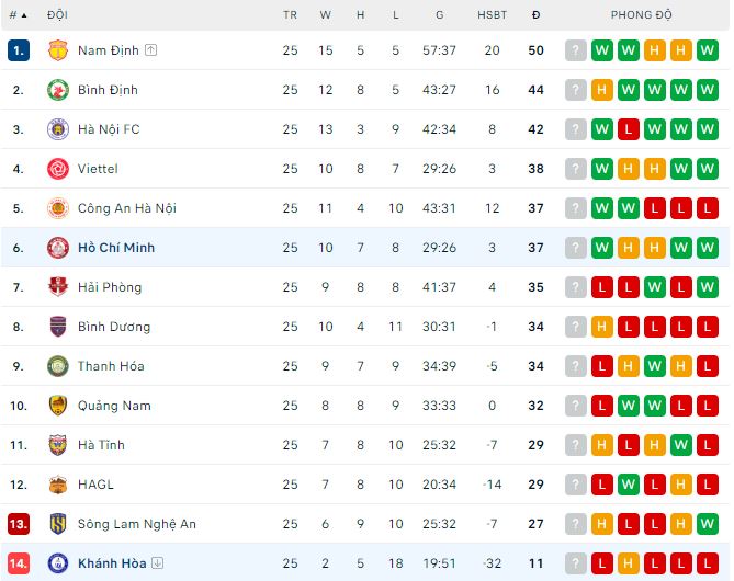 Nhận định, soi kèo Sanna Khánh Hòa vs TP.HCM, 17h ngày 30/6: Cái kết buồn cho chủ nhà - Ảnh 1