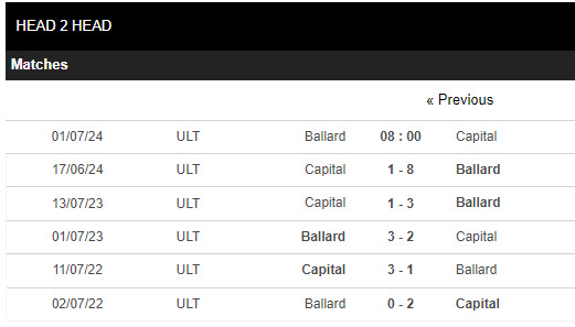 Nhận định, soi kèo Ballard vs Capital, 8h ngày 1/7: Một trời một vực - Ảnh 3