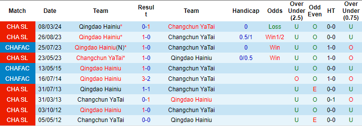 Nhận định, soi kèo Changchun YaTai vs Qingdao Hainiu, 18h35 ngày 30/6: Bứt xa vũng bùn - Ảnh 3