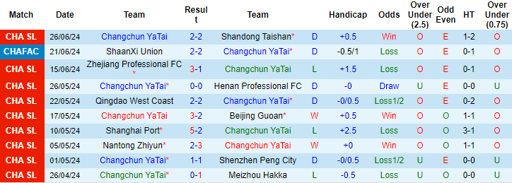 Nhận định, soi kèo Changchun YaTai vs Qingdao Hainiu, 18h35 ngày 30/6: Bứt xa vũng bùn - Ảnh 1