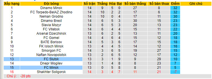 Nhận định, soi kèo Slutsk vs Minsk, 20h ngày 30/6: Chìm đắm trong khủng hoảng - Ảnh 4