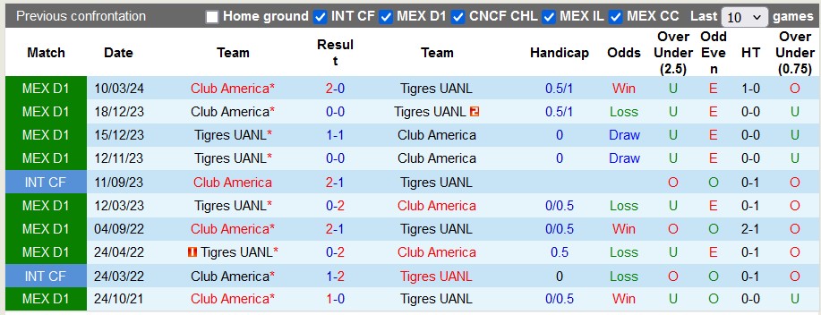 Nhận định, soi kèo Club América vs Tigres UANL, 3h30 ngày 1/7: Khởi đầu như mơ của cửa trên - Ảnh 3