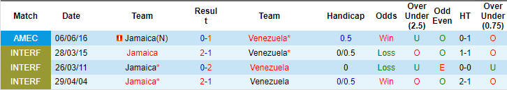 Nhận định, soi kèo Jamaica vs Venezuela, 7h ngày 1/7: Cửa trên giữ sức - Ảnh 3