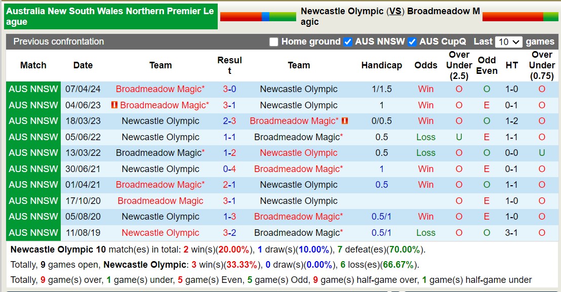 Nhận định, soi kèo Newcastle Olympic vs Broadmeadow Magic, 11h30 ngày 30/6: Tưng bừng bàn thắng - Ảnh 3