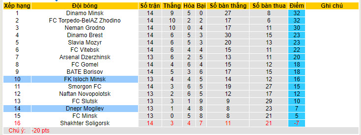 Nhận định, soi kèo Isloch vs Dnepr, 22h ngày 30/6: Tự tin đút túi 3 điểm - Ảnh 4