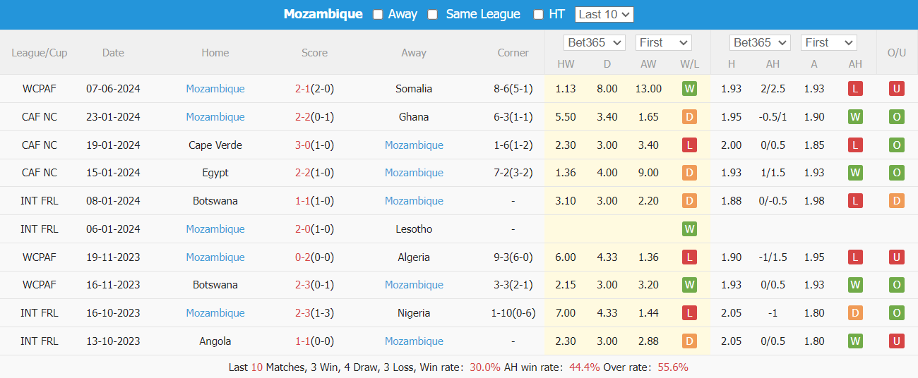 Nhận định, soi kèo Guinea vs Mozambique, 2h ngày 11/6: Nối dài mạch thắng - Ảnh 5