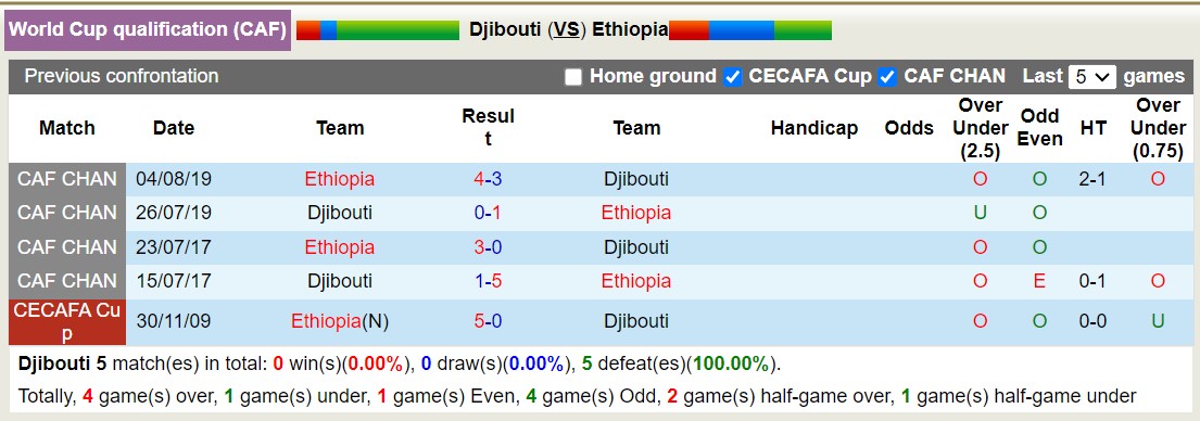 Nhận định, soi kèo Djibouti vs Ethiopia, 23h ngày 9/6: Thân phận lót đường - Ảnh 3