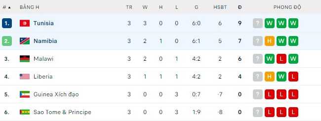 Nhận định, soi kèo Namibia vs Tunisia, 23h ngày 9/6: Chưa thể bứt Top - Ảnh 1