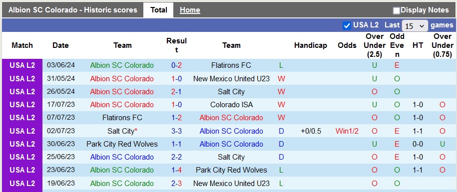 Nhận định, soi kèo Albion Colorado vs Utah United, 8h ngày 10/6: Chủ nhà ra oai - Ảnh 1