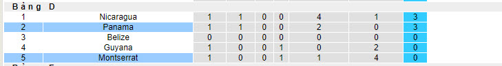 Nhận định, soi kèo Montserrat vs Panama, 8h ngày 10/6: Bỏ xa phần còn lại - Ảnh 3