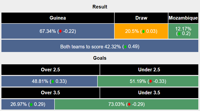 Nhận định, soi kèo Guinea vs Mozambique, 2h ngày 11/6: Nối dài mạch thắng - Ảnh 6