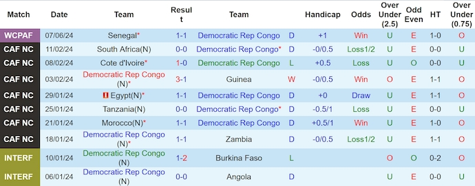 Nhận định, soi kèo Congo DR vs Togo, 23h ngày 9/6: Chủ nhà gặp khó - Ảnh 1