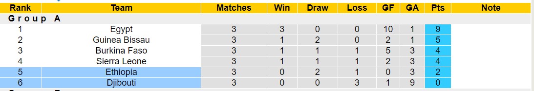 Nhận định, soi kèo Djibouti vs Ethiopia, 23h ngày 9/6: Thân phận lót đường - Ảnh 4