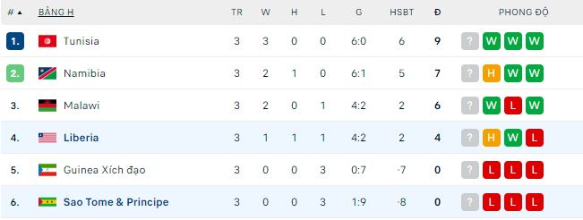 Nhận định, soi kèo São Tomé vs Liberia, 20h ngày 9/6: Thắng để hy vọng - Ảnh 1
