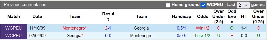 Nhận định, soi kèo Montenegro vs Georgia, 1h45 ngày 10/6: Vị thế khác xưa - Ảnh 3