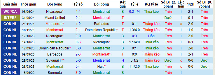 Nhận định, soi kèo Montserrat vs Panama, 8h ngày 10/6: Bỏ xa phần còn lại - Ảnh 1