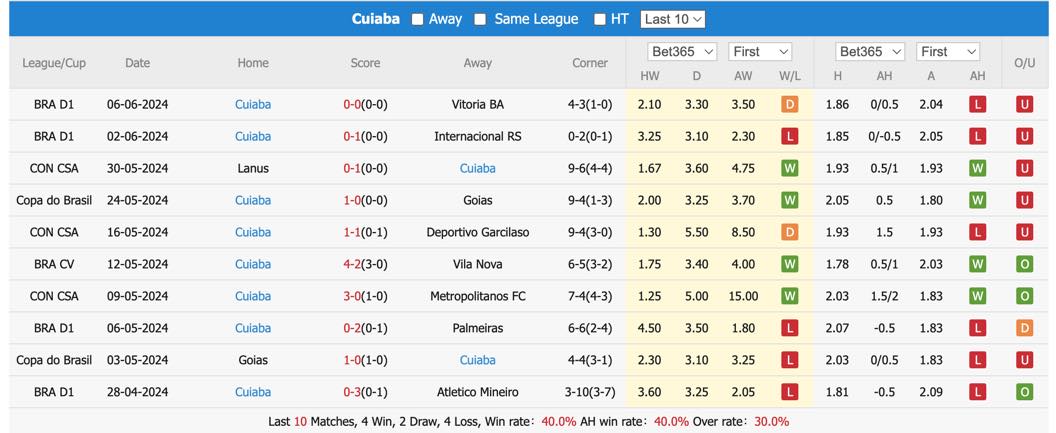 Nhận định, soi kèo Criciúma vs Cuiabá, 2h ngày 10/6:. Cơ hội mong manh - Ảnh 3